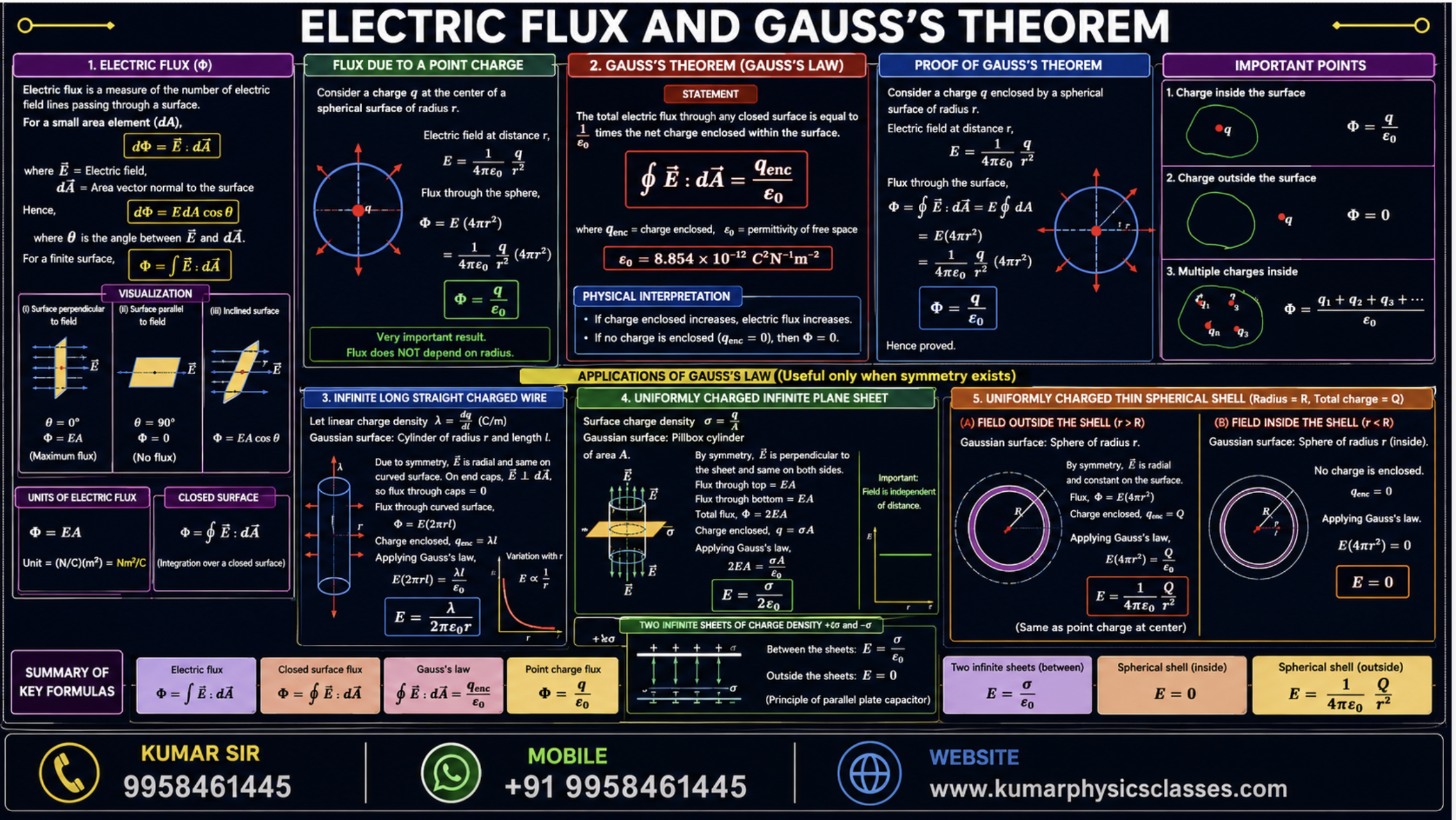 Electric Flux and Gauss's Theorem Complete Notes, CBSE NEET JEE Main JEE Advanced Physics Infographic by Kumar Sir