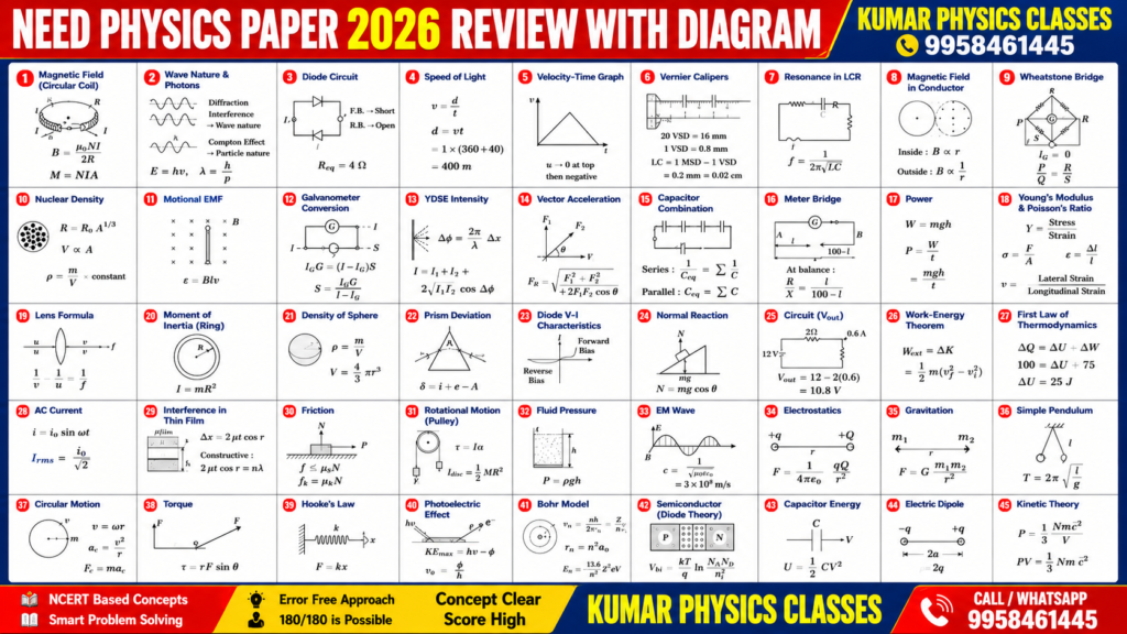 NEET 2026 Physics paper review with concept analysis, mistake discussion, and expert guidance by Kumar Physics Classes