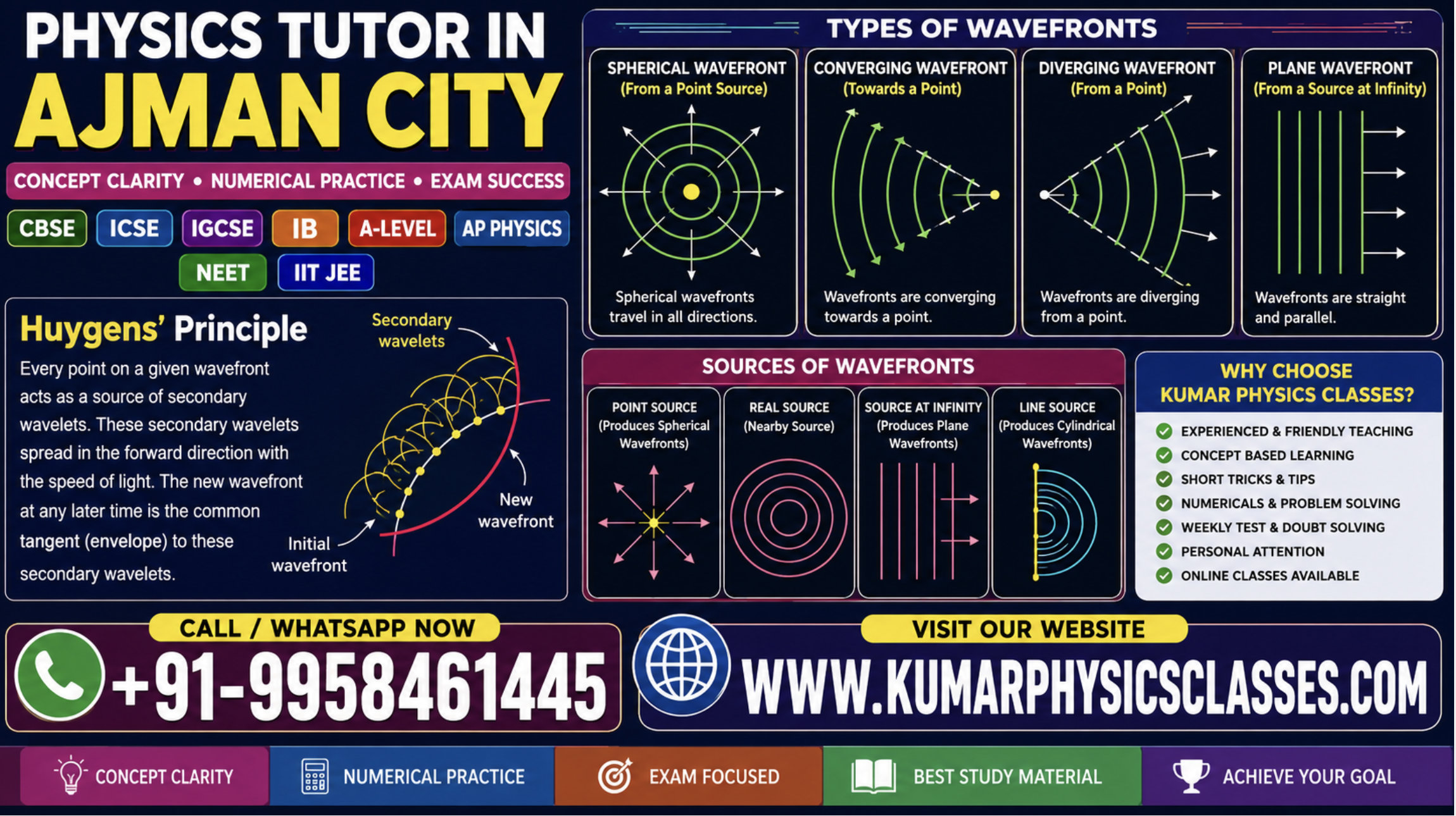 Physics Tutor in Ajman City for CBSE, ICSE, IGCSE, IB, A-Level, AP Physics, NEET and IIT JEE with Huygens Principle and wavefront diagrams by Kumar Physics Classes