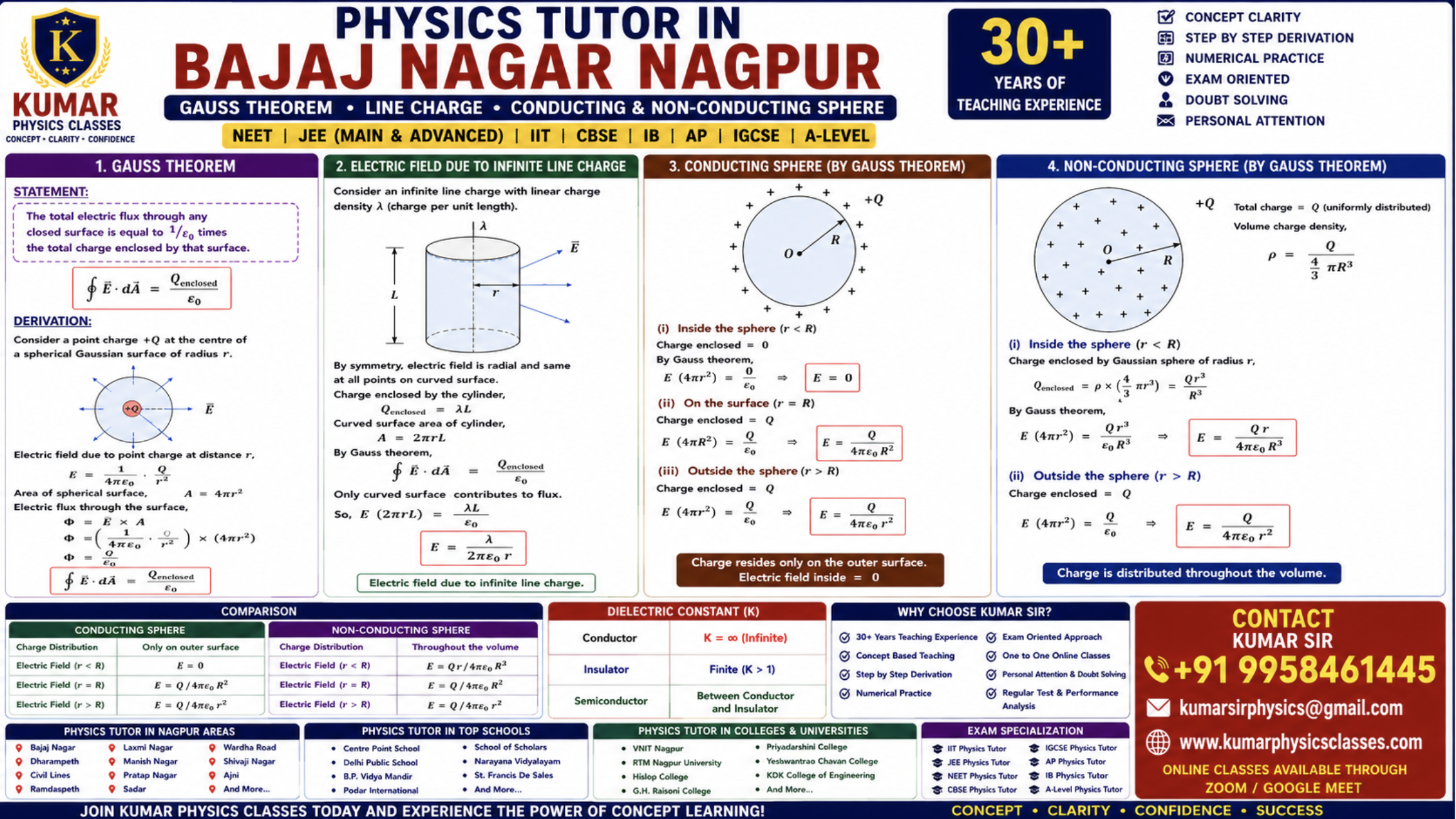 Physics Tutor in Bajaj Nagar Nagpur Gauss Theorem and Line Charge