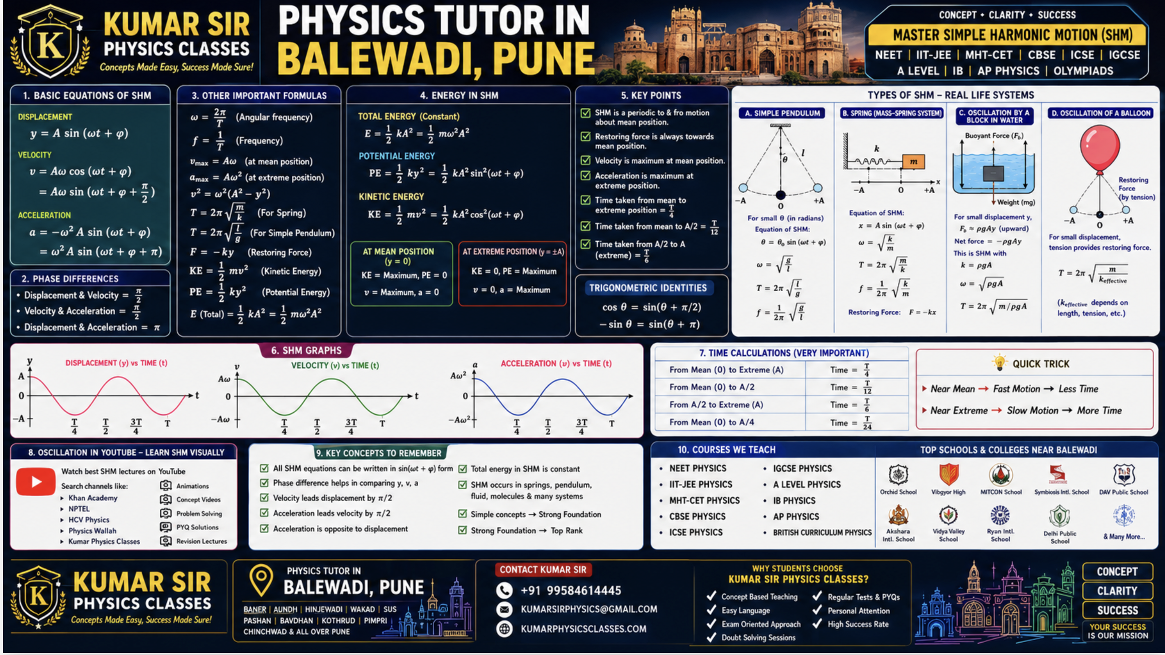 Wide 16:9 Physics Tutor in Balewadi Pune infographic showing Simple Harmonic Motion formulas, pendulum motion, spring oscillation, oscillation in water, balloon oscillation, SHM graphs, velocity, acceleration, displacement equations, and Kumar Sir Physics Classes contact details.