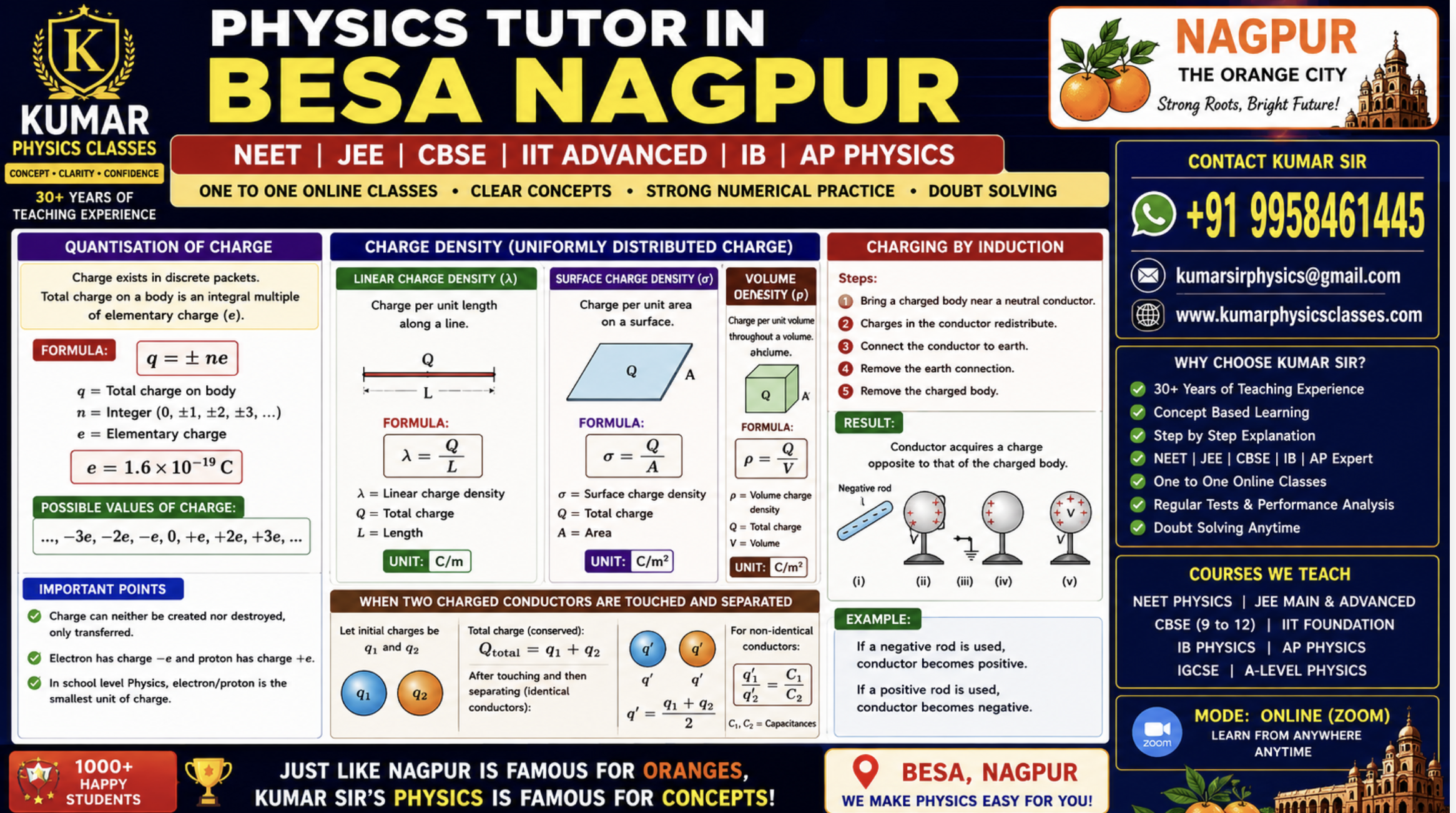 Physics Tutor in Besa Nagpur poster for NEET, JEE, CBSE, IB and AP Physics with quantisation of charge, charge density formulas and induction concepts by Kumar Sir.