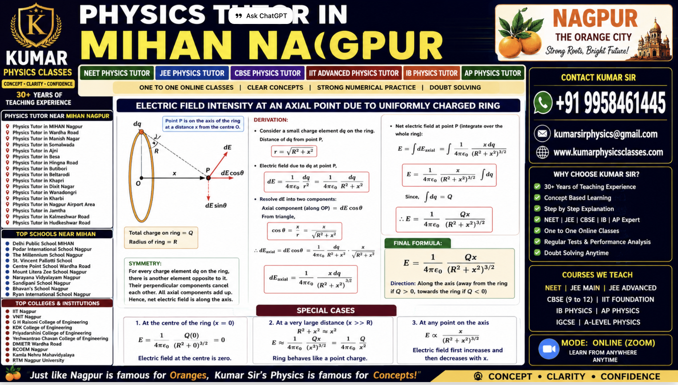 Physics Tutor in MIHAN Nagpur poster explaining electric field intensity at axial point due to uniformly charged ring by Kumar Sir