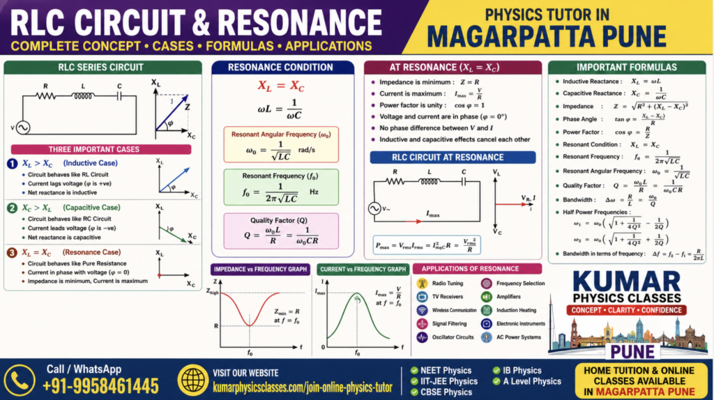 16:9 Physics Tutor in Magarpatta Pune infographic showing RLC resonance circuit, resonance condition, impedance and current graphs, resonance formulas, and Kumar Physics Classes contact details in colorful Pune-style educational design.