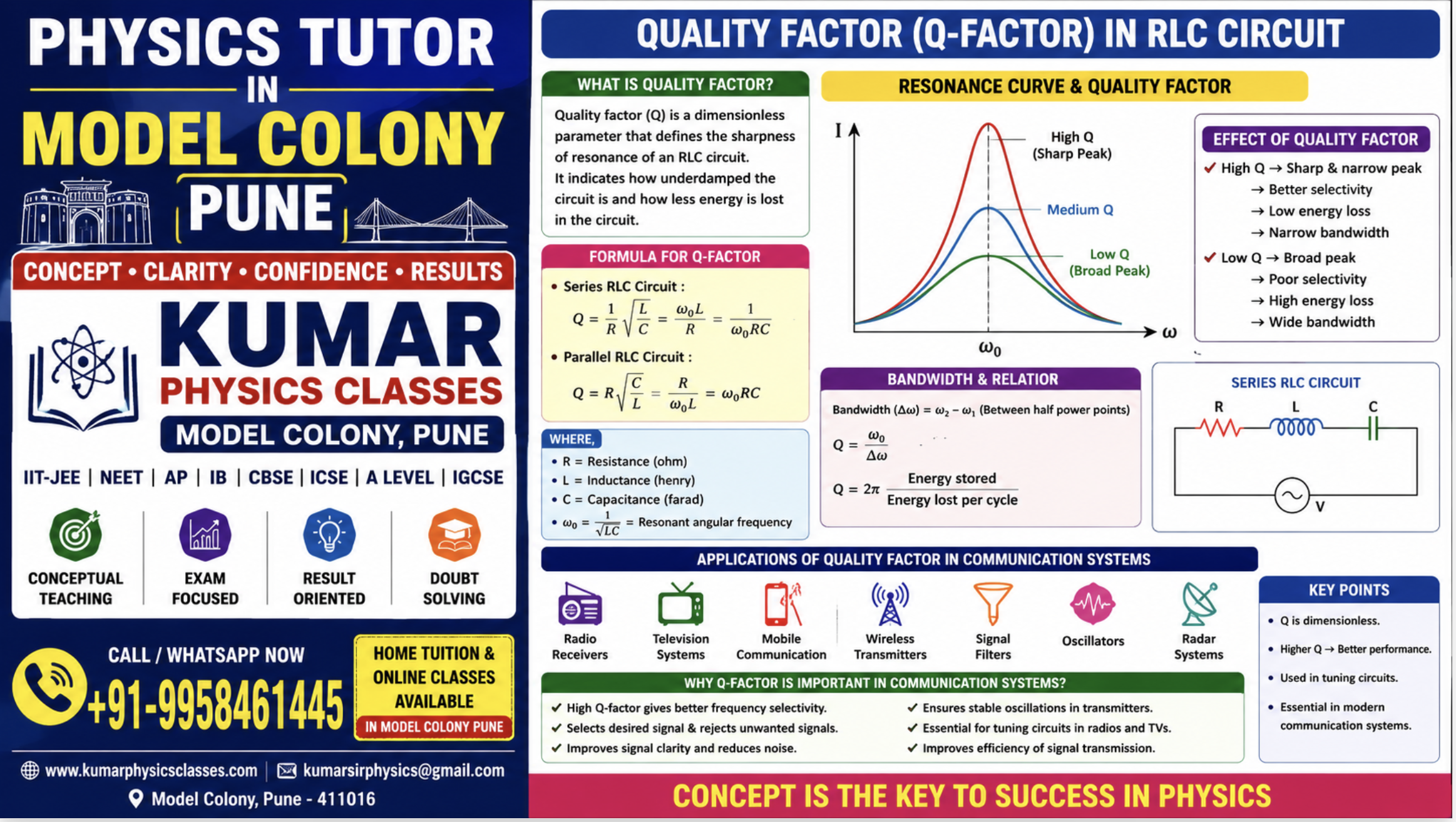 16:9 Physics Tutor in Model Colony Pune educational infographic explaining quality factor in RLC circuits with resonance curve, communication system applications, formulas, and Kumar Physics Classes contact details in colorful Pune-style design.