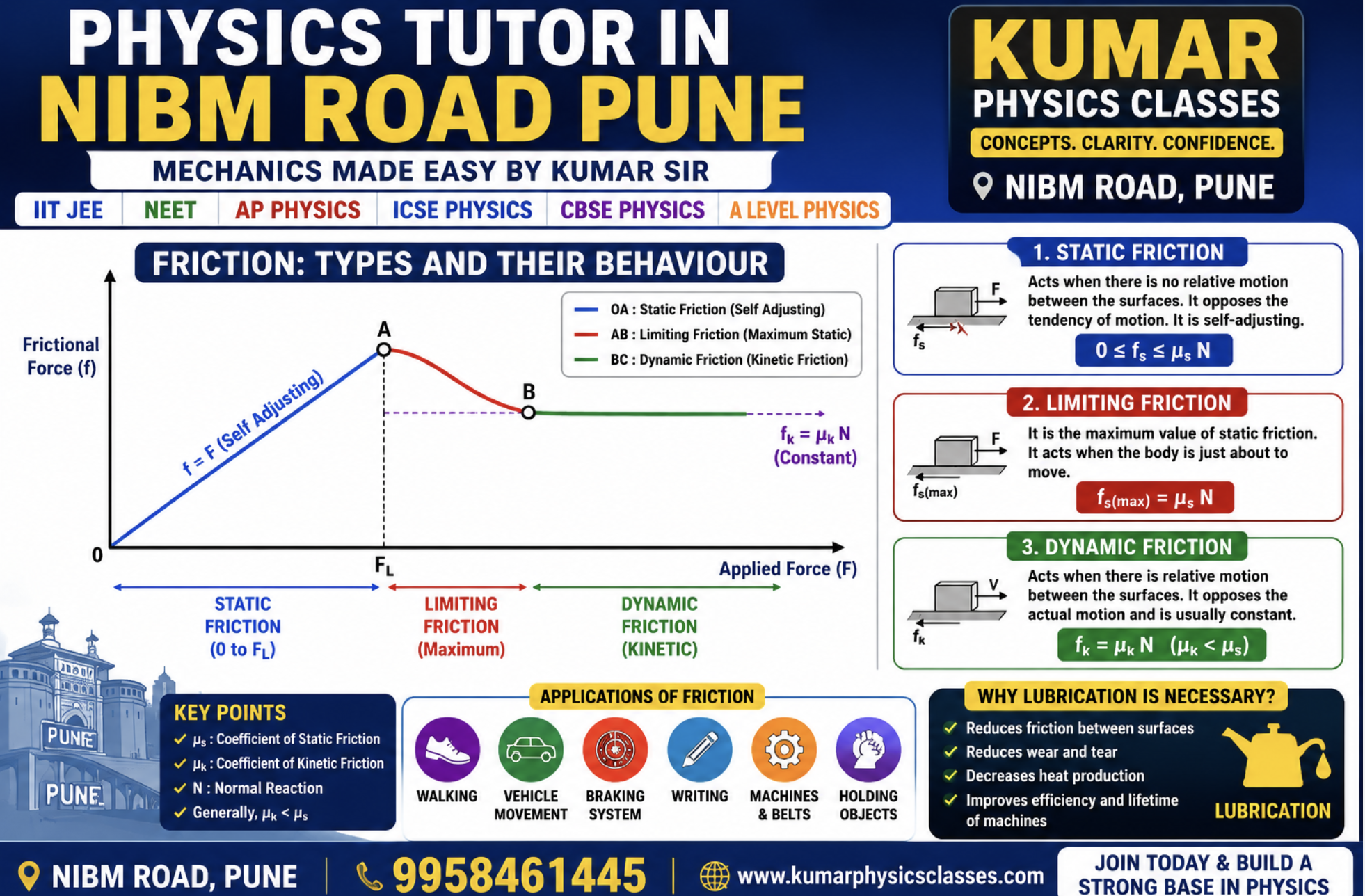 Physics Tutor in NIBM Road Pune infographic showing static friction, limiting friction and dynamic friction graph for IIT JEE, NEET and Mechanics Physics by Kumar Physics Classes.