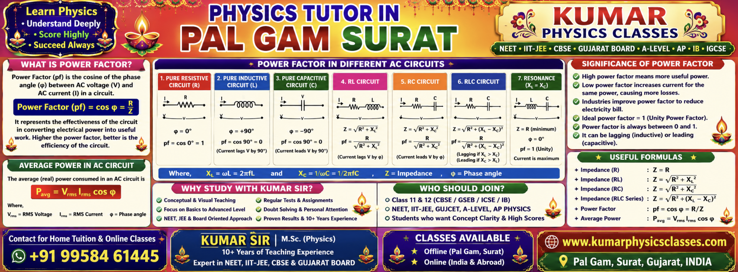 Colorful Gujarati style banner for Physics Tutor in Pal Gam Surat by Kumar Physics Classes, explaining power factor in AC circuits with formulas, circuit diagrams, contact number and website.