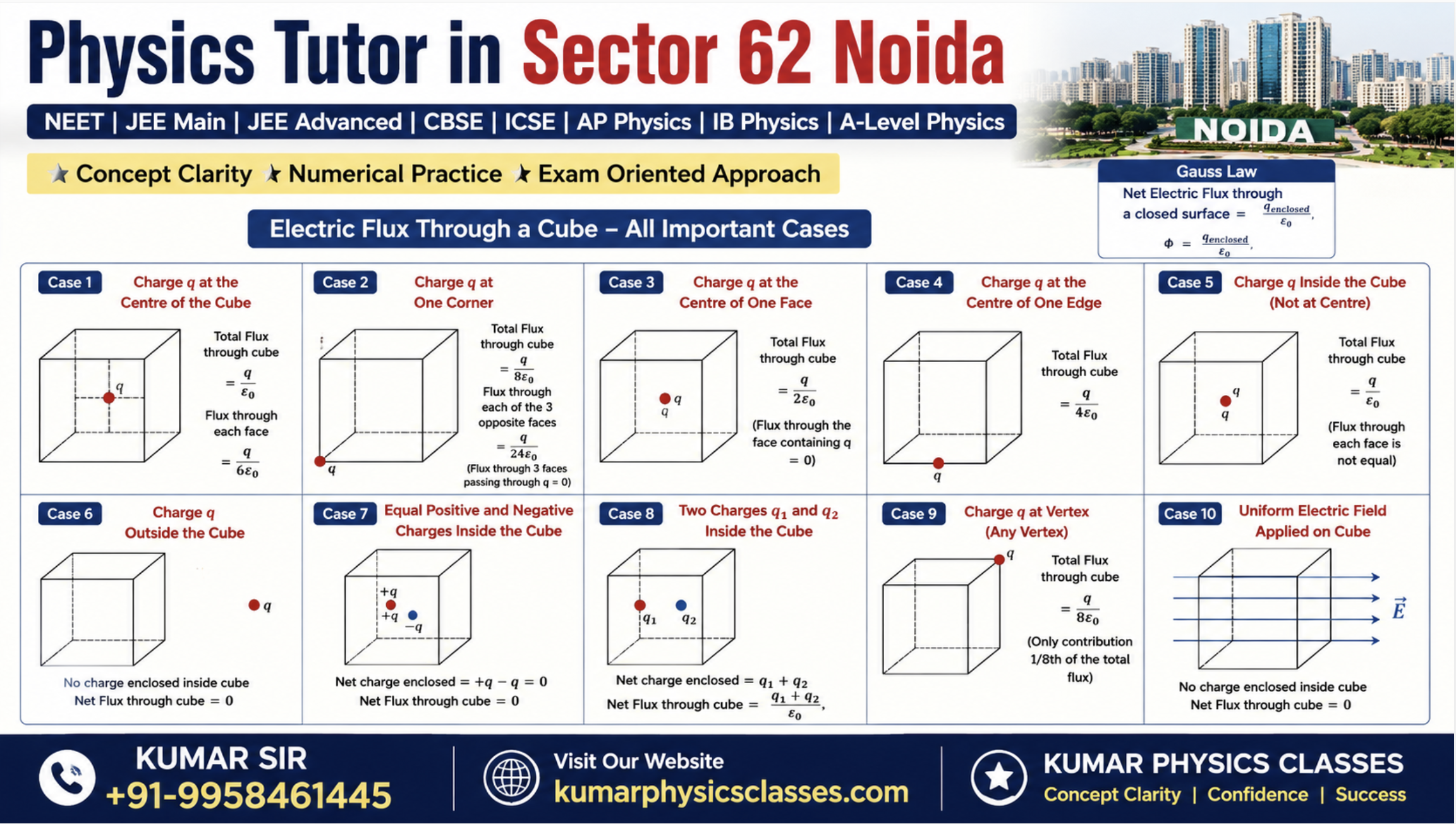Physics Tutor in Sector 62 Noida by Kumar Physics Classes with electric flux through cube cases and Gauss Law formulas
