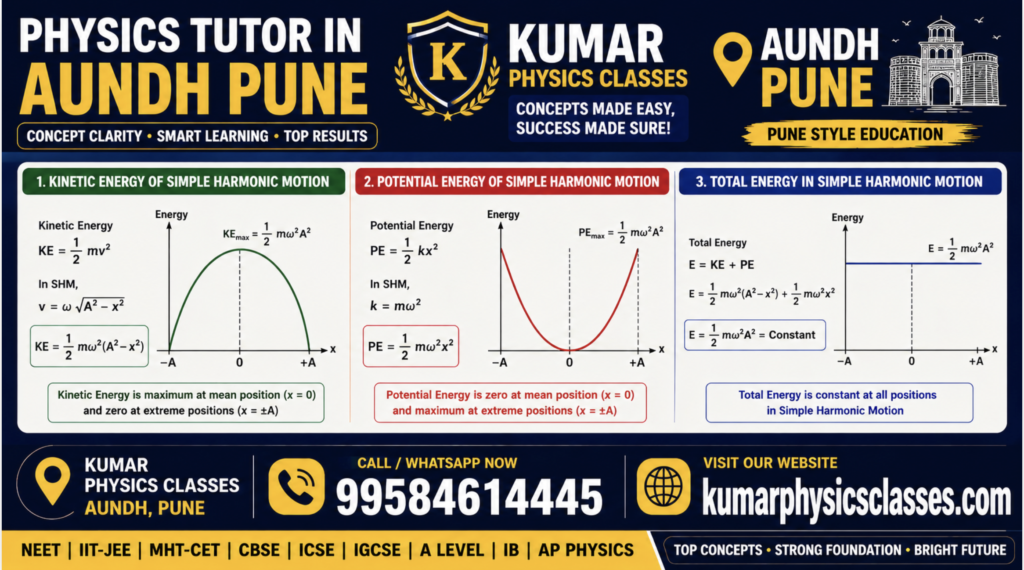 16:9 Physics Tutor in Aundh Pune infographic showing kinetic energy, potential energy, and total energy graphs of Simple Harmonic Motion with formulas, large contact number, and Kumar Physics Classes website in Pune-style design.