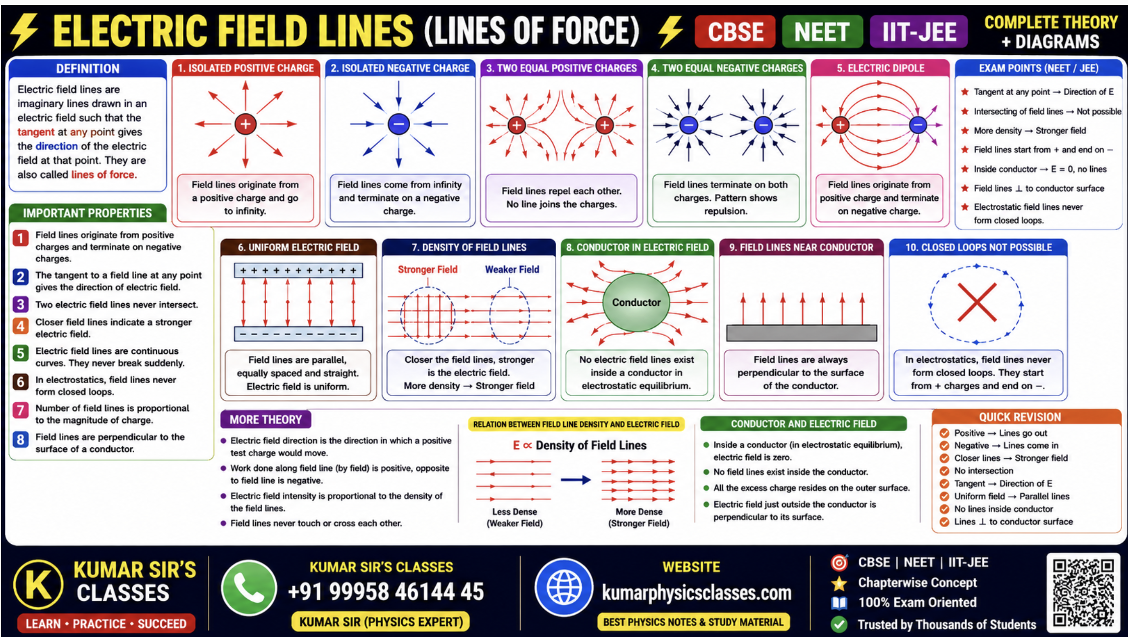Electric Field Lines infographic showing positive and negative charges, electric dipole, uniform electric field, conductor effects, field line properties, NEET and IIT-JEE exam concepts with diagrams and explanations.