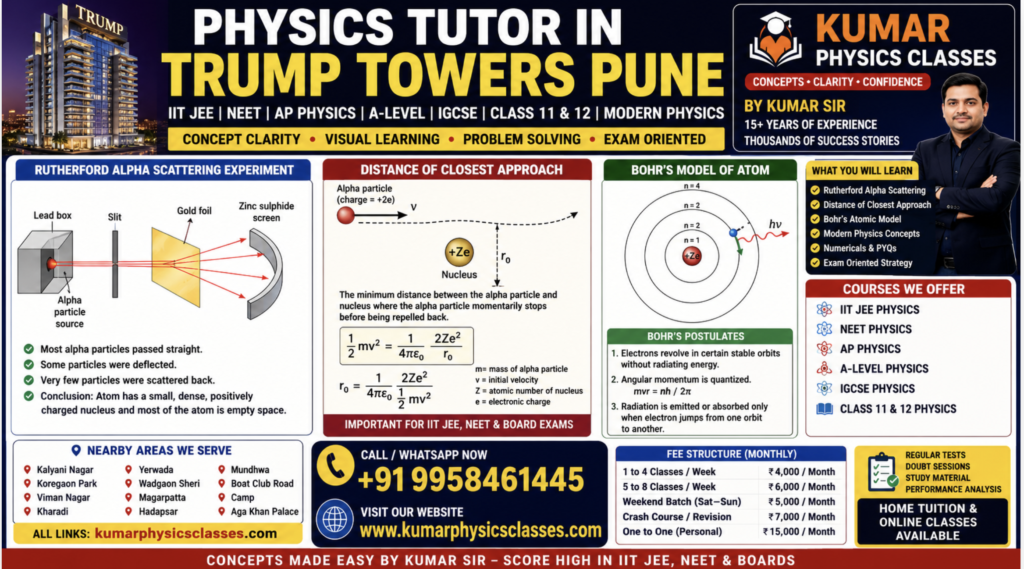 Physics Tutor in Trump Towers Pune poster showing Rutherford alpha scattering experiment, Bohr model of atom and distance of closest approach for IIT JEE, NEET and Modern Physics by Kumar Physics Classes.