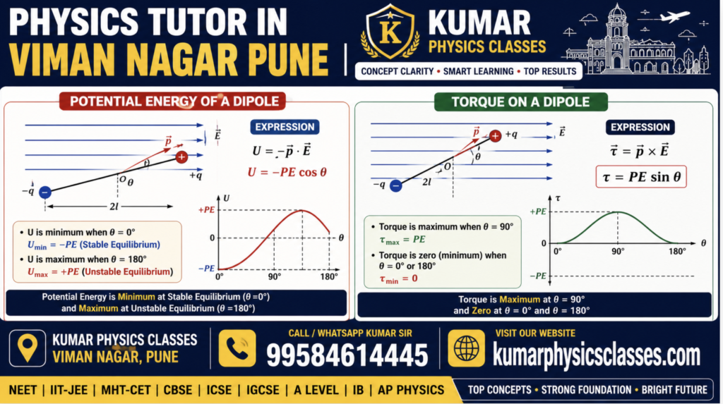 16:9 Physics tuition infographic for Viman Nagar Pune showing torque on electric dipole, potential energy of dipole, dipole diagrams, torque and energy graphs, formulas, and Kumar Physics Classes contact details in Pune-style educational design.