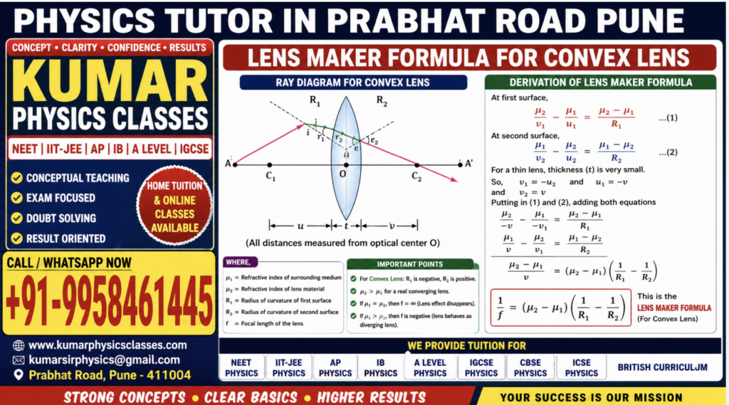 16:9 colorful Pune-style educational infographic for Physics Tutor in Prabhat Road Pune showing convex lens ray diagram, lens maker formula derivation, refractive index concepts, focal length equations, and Kumar Physics Classes contact details without any human figure.