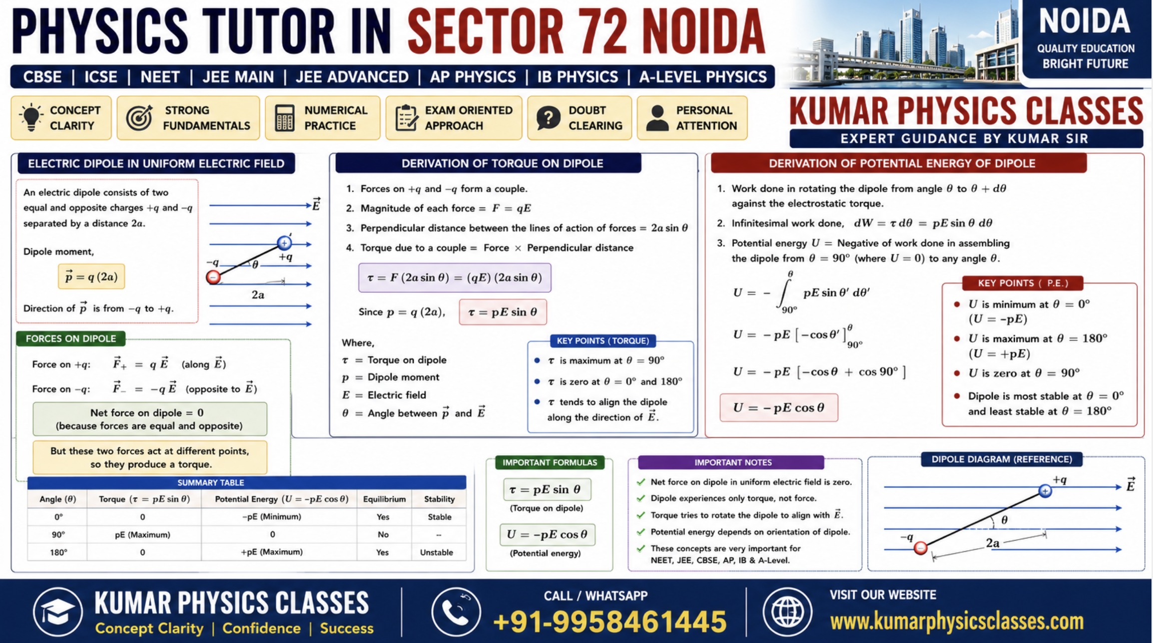 Physics Tutor in Sector 72 Noida by Kumar Physics Classes with torque and potential energy of electric dipole in uniform electric field