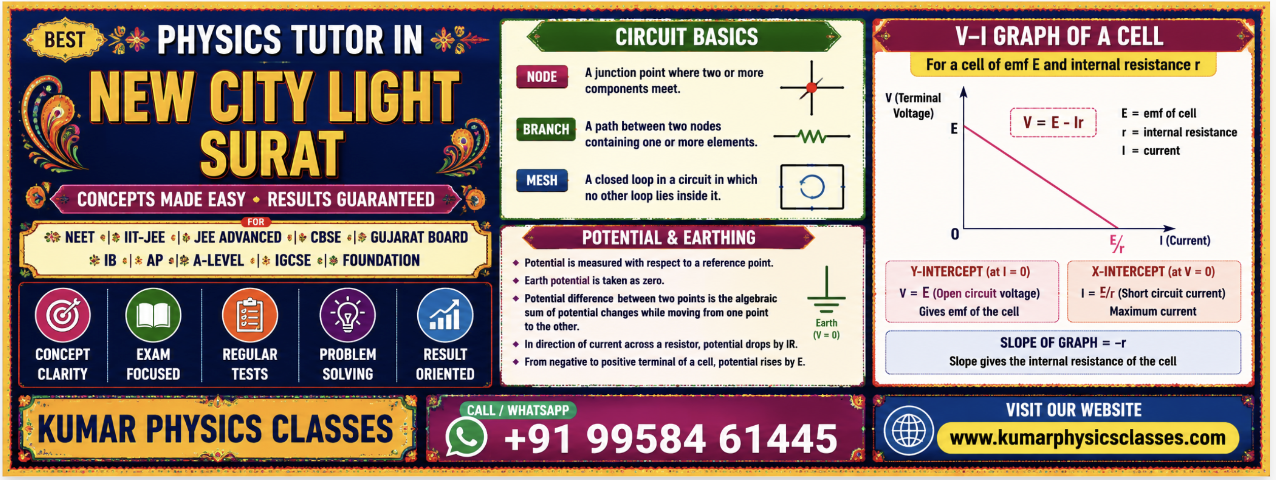 Physics Tutor in New City Light Surat colorful Gujarati style poster showing V-I graph of a cell, terminal voltage, current, internal resistance, Kumar Physics Classes contact number and website.