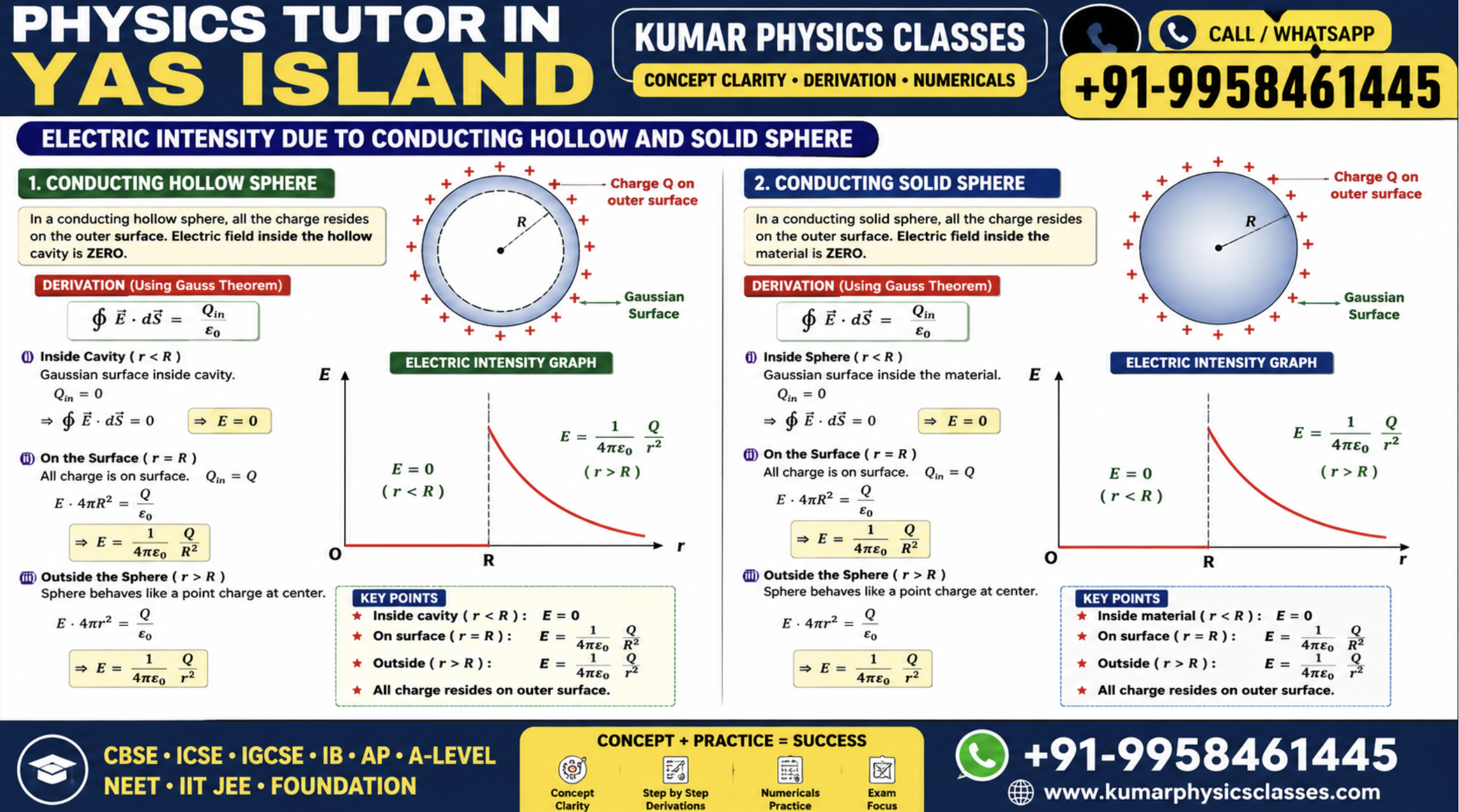Physics Tutor in Yas Island by Kumar Physics Classes with conducting sphere electric field derivation and graph