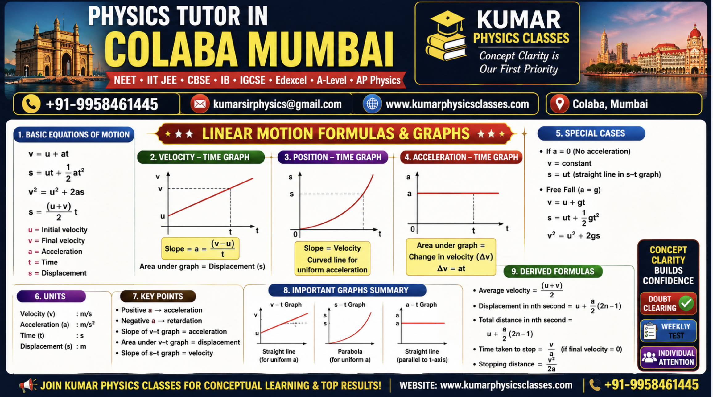 Physics Tutor in Colaba Mumbai linear motion formulas and graphs for NEET IIT JEE CBSE IB IGCSE Edexcel A-Level AP Physics by Kumar Sir
