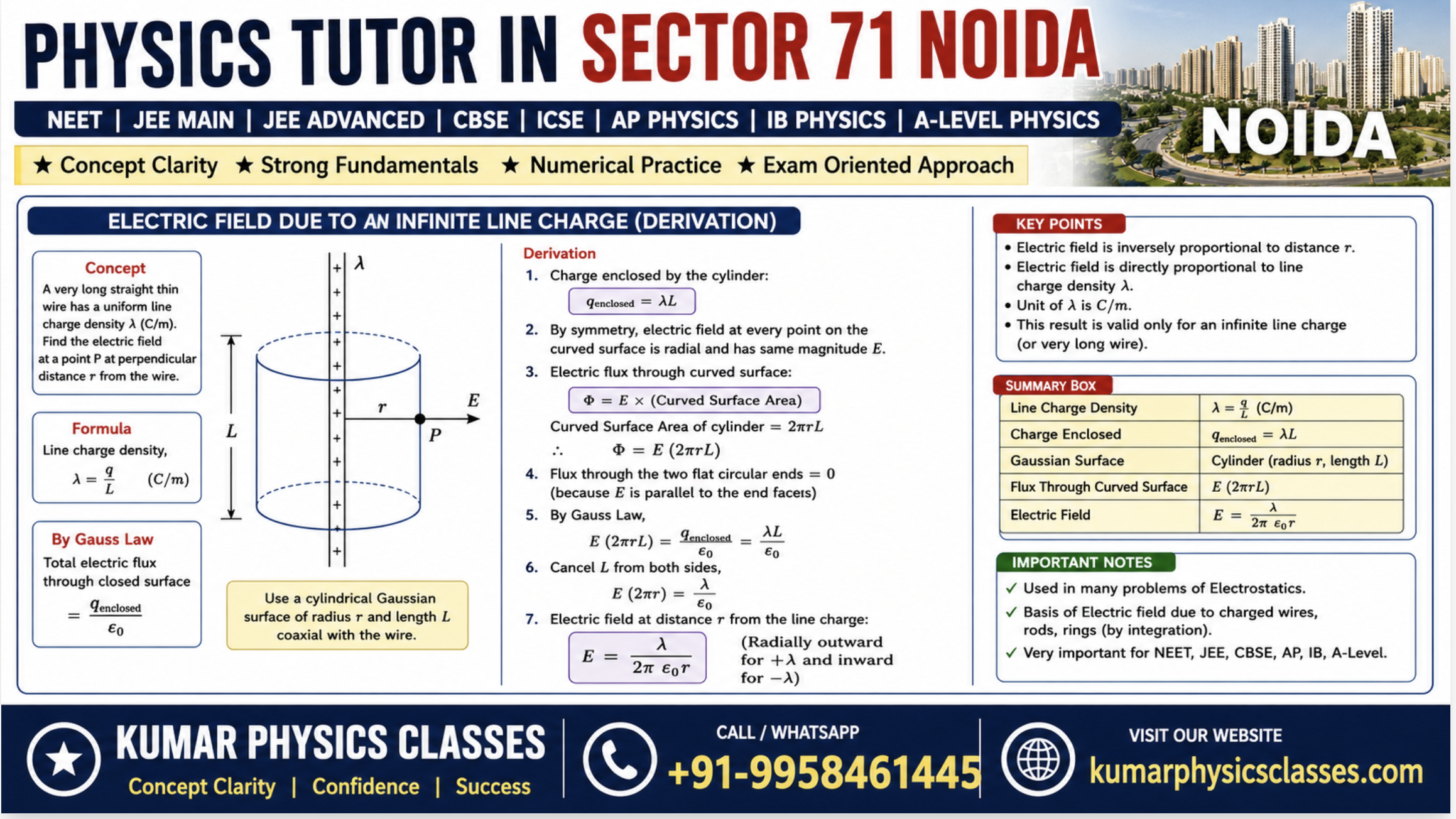 Physics Tutor in Sector 71 Noida by Kumar Physics Classes with line charge density derivation and electric field formula